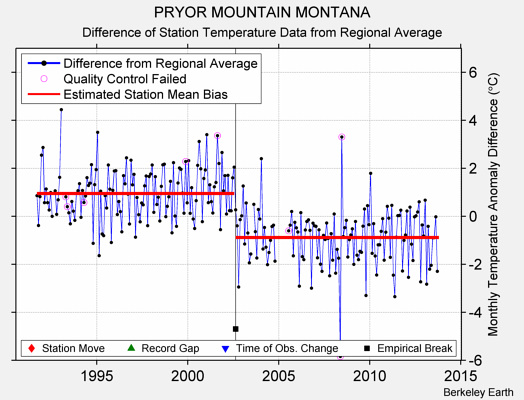 PRYOR MOUNTAIN MONTANA difference from regional expectation