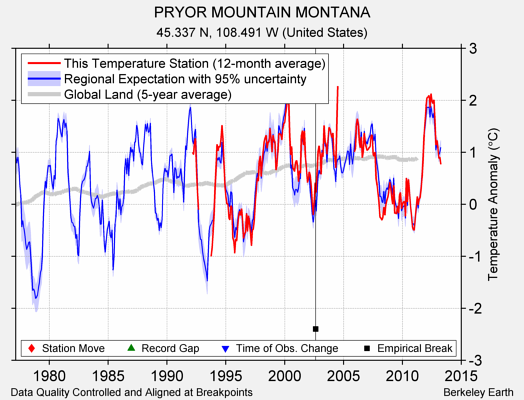 PRYOR MOUNTAIN MONTANA comparison to regional expectation