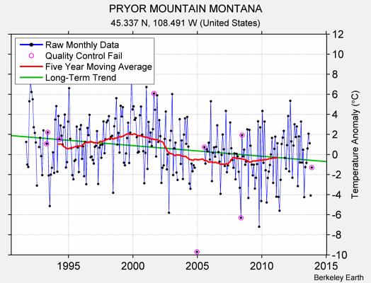 PRYOR MOUNTAIN MONTANA Raw Mean Temperature