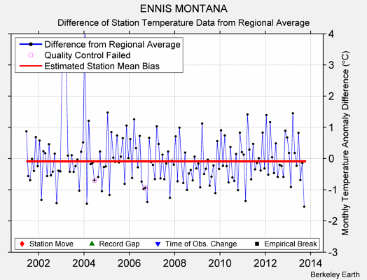 ENNIS MONTANA difference from regional expectation