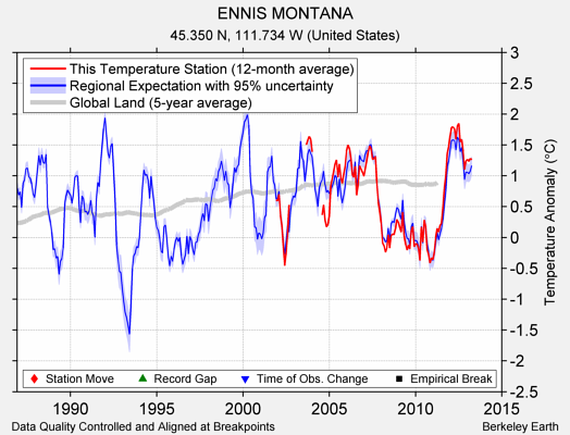 ENNIS MONTANA comparison to regional expectation