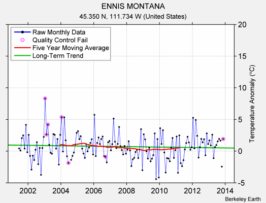 ENNIS MONTANA Raw Mean Temperature