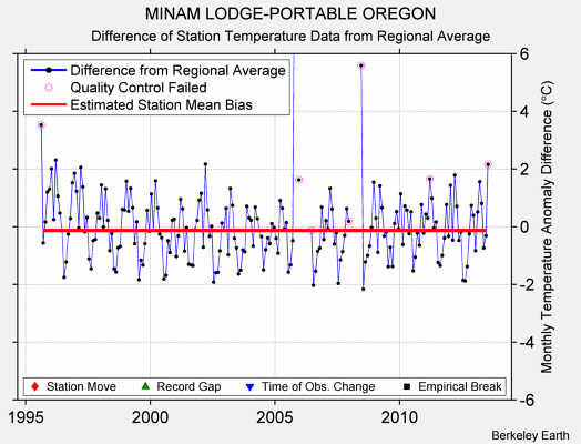 MINAM LODGE-PORTABLE OREGON difference from regional expectation