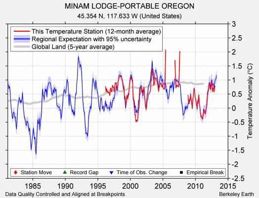 MINAM LODGE-PORTABLE OREGON comparison to regional expectation