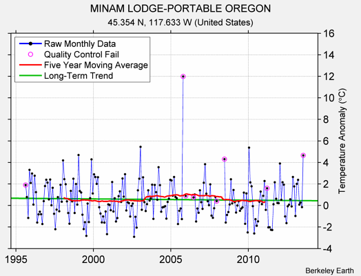 MINAM LODGE-PORTABLE OREGON Raw Mean Temperature