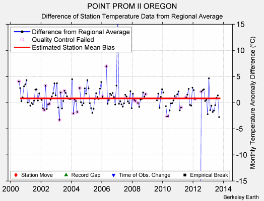 POINT PROM II OREGON difference from regional expectation