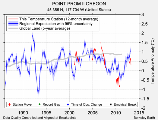 POINT PROM II OREGON comparison to regional expectation