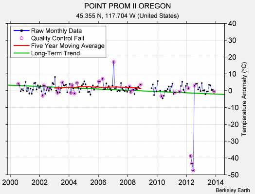 POINT PROM II OREGON Raw Mean Temperature