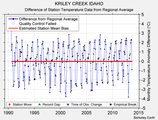 KRILEY CREEK IDAHO difference from regional expectation