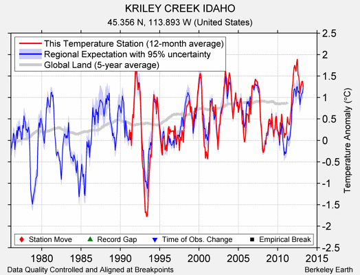 KRILEY CREEK IDAHO comparison to regional expectation