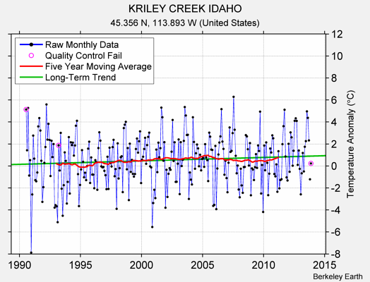 KRILEY CREEK IDAHO Raw Mean Temperature