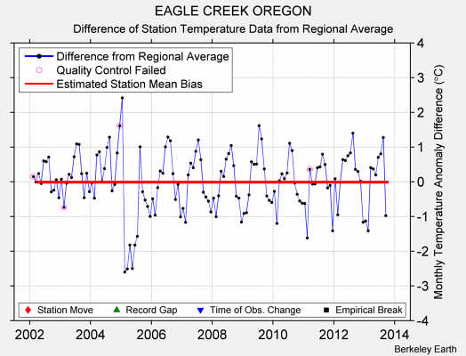 EAGLE CREEK OREGON difference from regional expectation