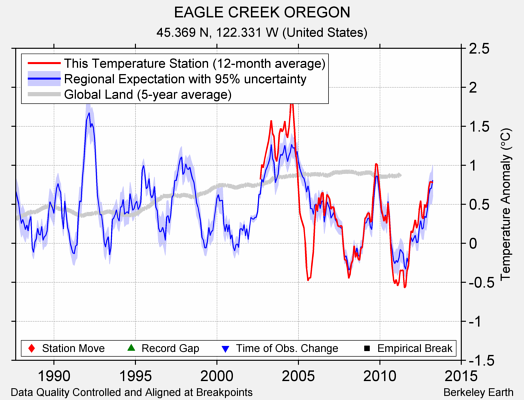 EAGLE CREEK OREGON comparison to regional expectation