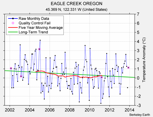 EAGLE CREEK OREGON Raw Mean Temperature