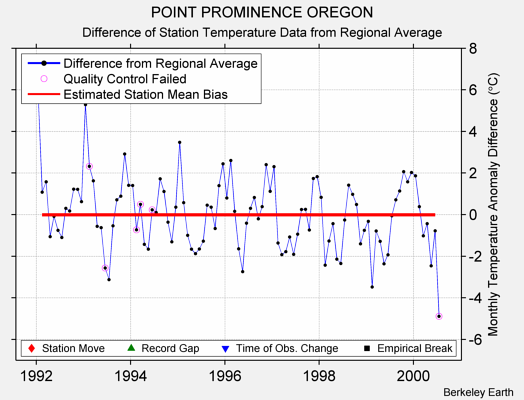 POINT PROMINENCE OREGON difference from regional expectation