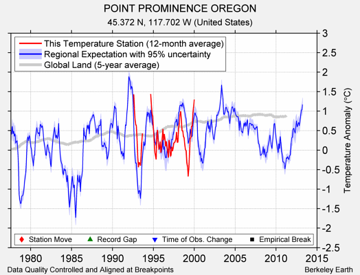 POINT PROMINENCE OREGON comparison to regional expectation