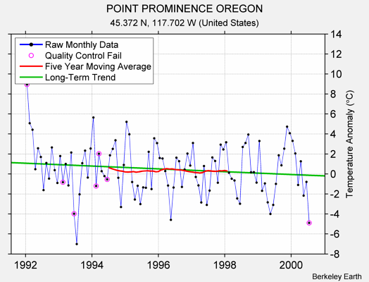 POINT PROMINENCE OREGON Raw Mean Temperature