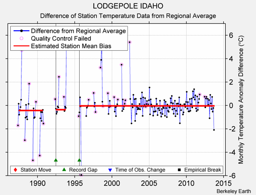 LODGEPOLE IDAHO difference from regional expectation