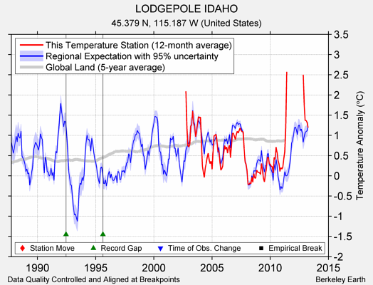 LODGEPOLE IDAHO comparison to regional expectation