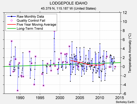 LODGEPOLE IDAHO Raw Mean Temperature