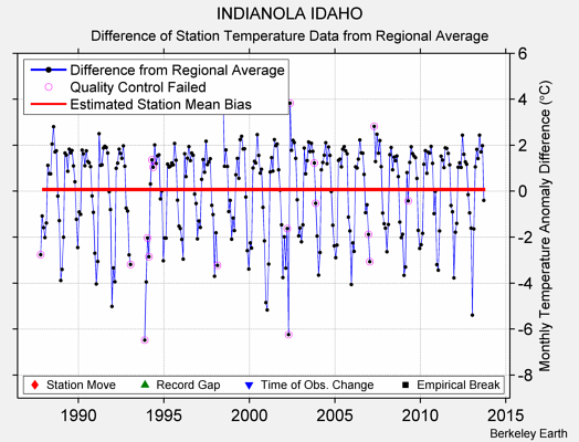 INDIANOLA IDAHO difference from regional expectation