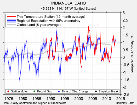 INDIANOLA IDAHO comparison to regional expectation