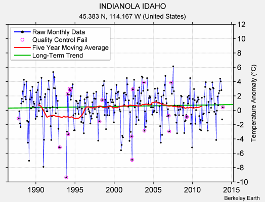 INDIANOLA IDAHO Raw Mean Temperature