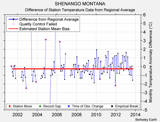 SHENANGO MONTANA difference from regional expectation