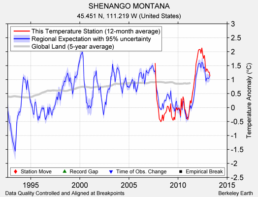 SHENANGO MONTANA comparison to regional expectation