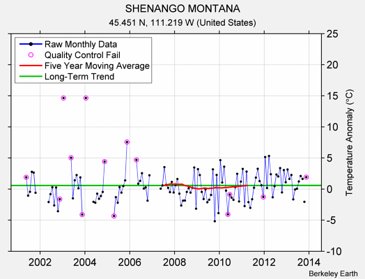 SHENANGO MONTANA Raw Mean Temperature