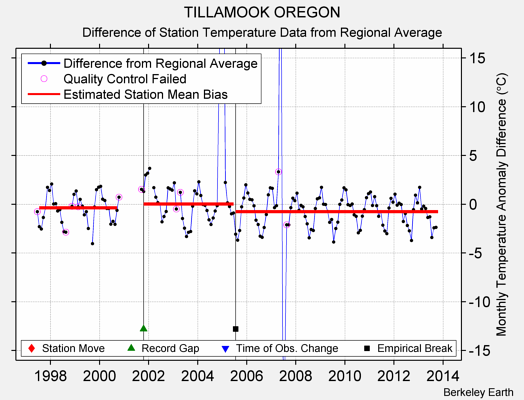 TILLAMOOK OREGON difference from regional expectation