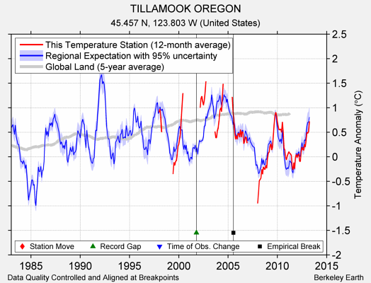 TILLAMOOK OREGON comparison to regional expectation