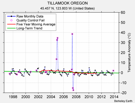 TILLAMOOK OREGON Raw Mean Temperature