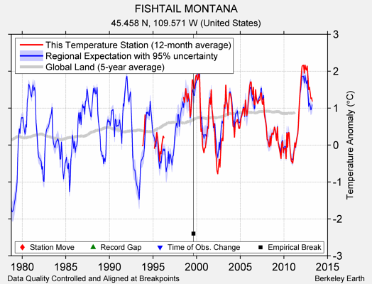 FISHTAIL MONTANA comparison to regional expectation