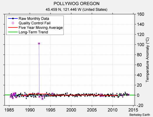 POLLYWOG OREGON Raw Mean Temperature