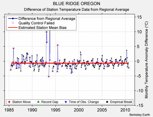 BLUE RIDGE OREGON difference from regional expectation