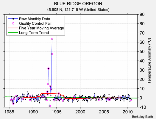 BLUE RIDGE OREGON Raw Mean Temperature