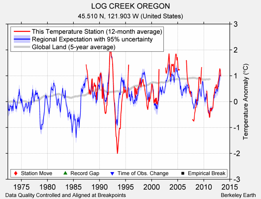 LOG CREEK OREGON comparison to regional expectation