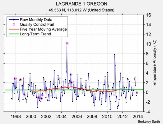 LAGRANDE 1 OREGON Raw Mean Temperature