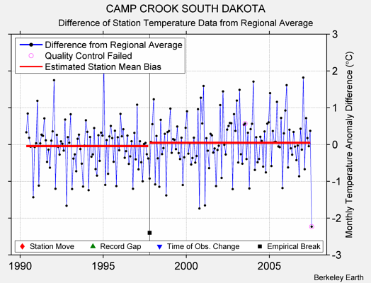 CAMP CROOK SOUTH DAKOTA difference from regional expectation