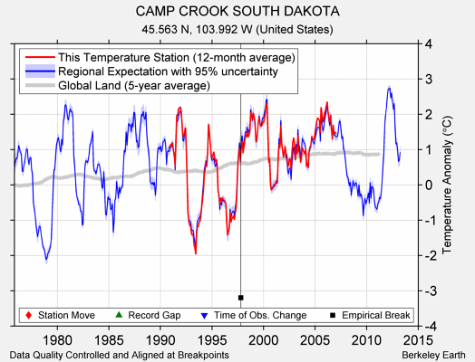 CAMP CROOK SOUTH DAKOTA comparison to regional expectation