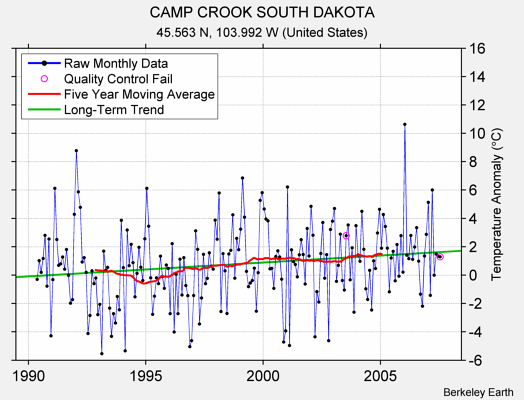 CAMP CROOK SOUTH DAKOTA Raw Mean Temperature