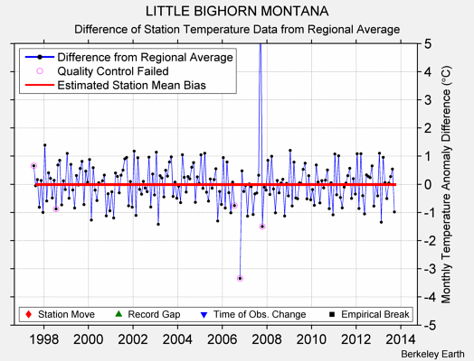 LITTLE BIGHORN MONTANA difference from regional expectation