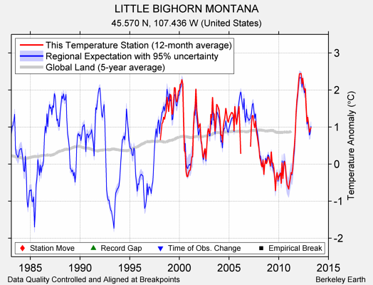 LITTLE BIGHORN MONTANA comparison to regional expectation