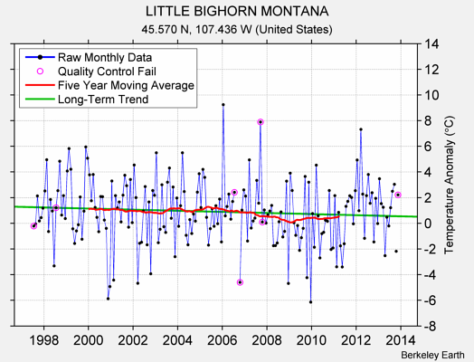 LITTLE BIGHORN MONTANA Raw Mean Temperature