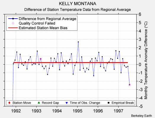 KELLY MONTANA difference from regional expectation