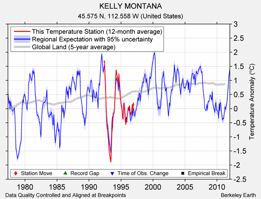 KELLY MONTANA comparison to regional expectation