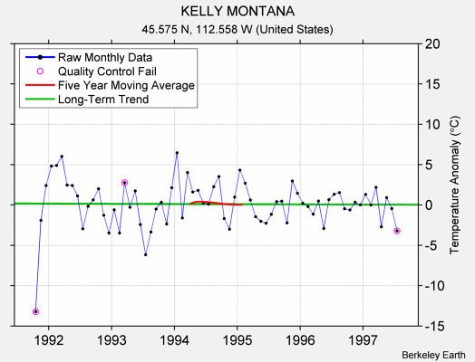 KELLY MONTANA Raw Mean Temperature