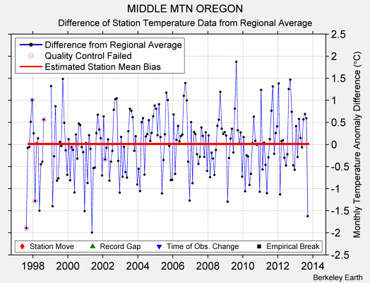 MIDDLE MTN OREGON difference from regional expectation