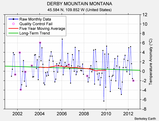 DERBY MOUNTAIN MONTANA Raw Mean Temperature